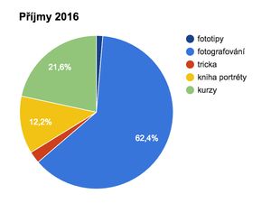 prijmy_2016_projekty
